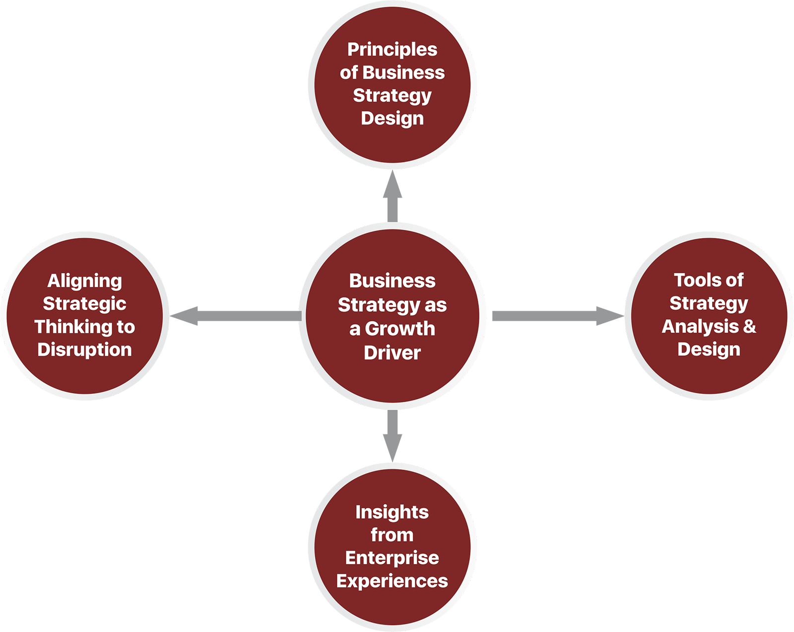 SBSP™ certification program